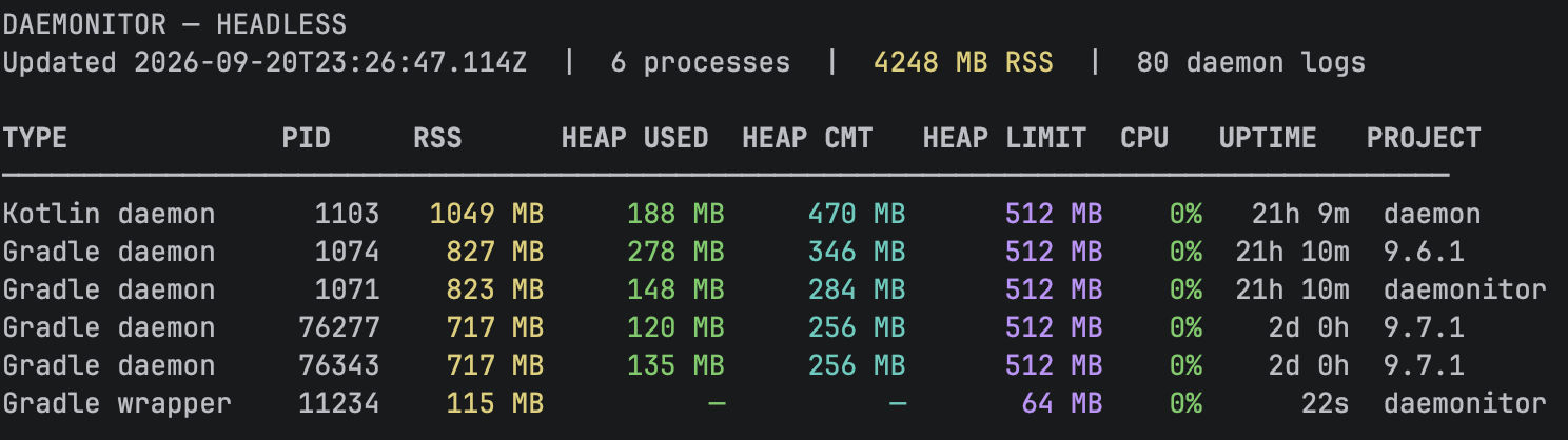 Daemonitor CLI terminal showing Gradle daemon, Kotlin daemon, wrapper, and test worker rows with RSS, heap, CPU, and uptime