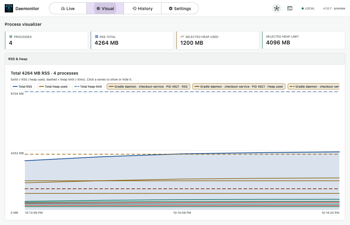 Daemonitor Visual tab showing rolling RSS and configured heap timelines for concurrent Gradle processes
